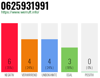 Rufnummer 0625931991 Telefonnummer 0625931991