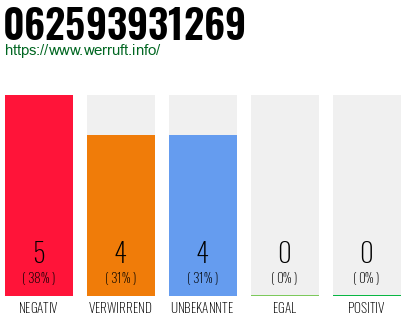 Rufnummer 062593931269 Telefonnummer 062593931269