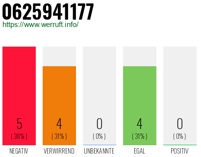 Rufnummer 0625941177 Telefonnummer 0625941177
