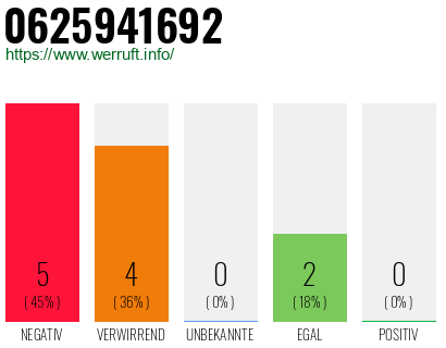 Rufnummer 0625941692 Telefonnummer 0625941692