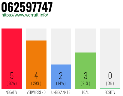 Rufnummer 062597747 Telefonnummer 062597747