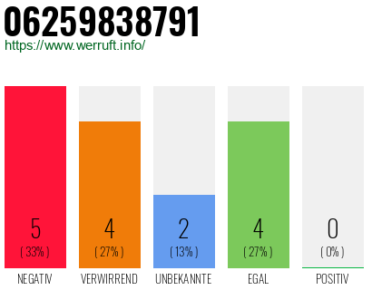 Rufnummer 06259838791 Telefonnummer 06259838791