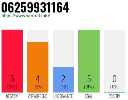 Rufnummer 06259931164 Telefonnummer 06259931164