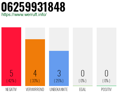 Rufnummer 06259931848 Telefonnummer 06259931848
