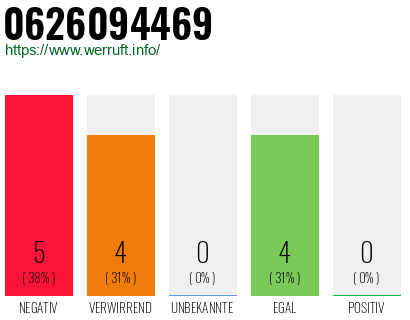 Rufnummer 0626094469 Telefonnummer 0626094469