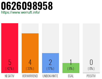 Rufnummer 0626098958 Telefonnummer 0626098958