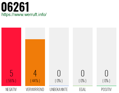 Rufnummer 06261 Telefonnummer 06261