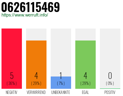 Rufnummer 0626115469 Telefonnummer 0626115469