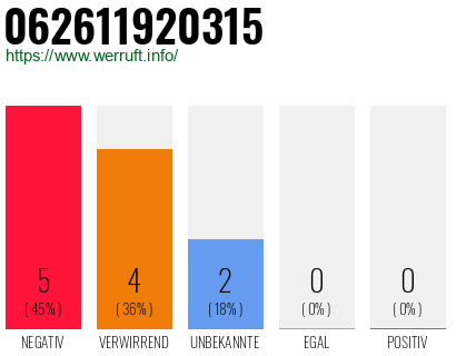 Rufnummer 062611920315 Telefonnummer 062611920315