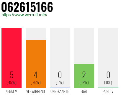 Rufnummer 062615166 Telefonnummer 062615166