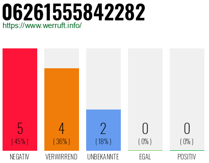 Rufnummer 06261555842282 Telefonnummer 06261555842282