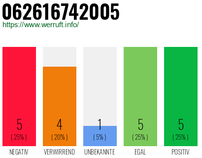 Rufnummer 062616742005 Telefonnummer 062616742005