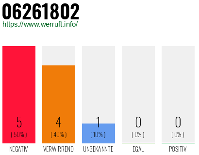Rufnummer 06261802 Telefonnummer 06261802