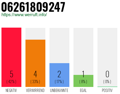 Rufnummer 06261809247 Telefonnummer 06261809247