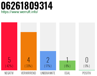 Rufnummer 06261809314 Telefonnummer 06261809314