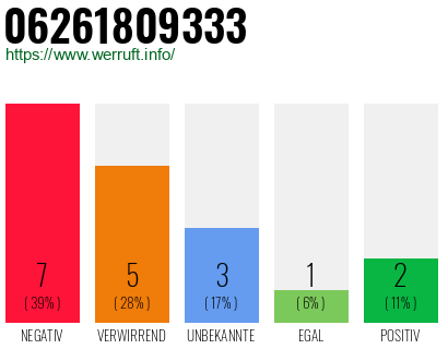 Rufnummer 06261809333 Telefonnummer 06261809333