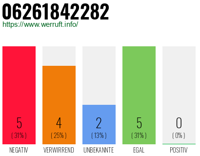 Rufnummer 06261842282 Telefonnummer 06261842282