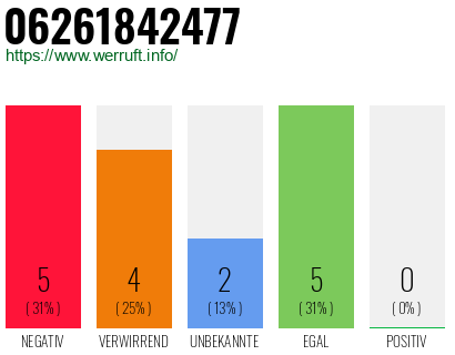 Rufnummer 06261842477 Telefonnummer 06261842477