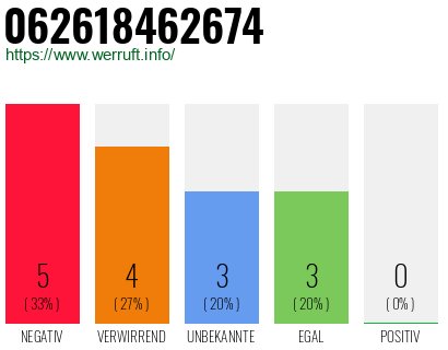 Rufnummer 062618462674 Telefonnummer 062618462674