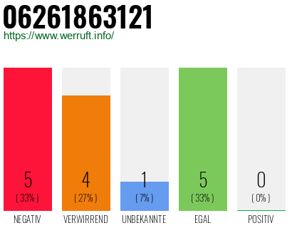 Rufnummer 06261863121 Telefonnummer 06261863121