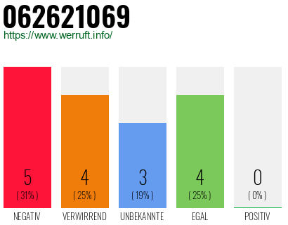 Rufnummer 062621069 Telefonnummer 062621069