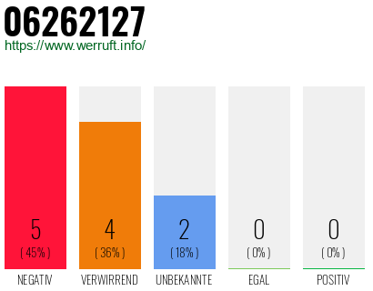 Rufnummer 06262127 Telefonnummer 06262127
