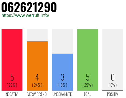 Rufnummer 062621290 Telefonnummer 062621290
