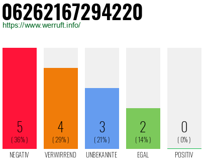 Rufnummer 06262167294220 Telefonnummer 06262167294220