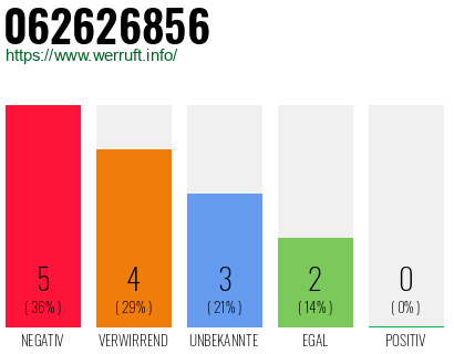 Rufnummer 062626856 Telefonnummer 062626856