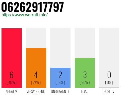 Rufnummer 06262917797 Telefonnummer 06262917797