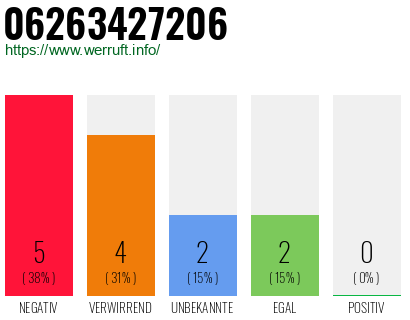 Rufnummer 06263427206 Telefonnummer 06263427206