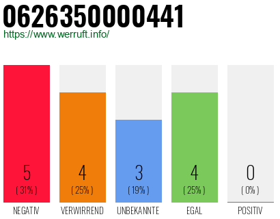 Rufnummer 0626350000441 Telefonnummer 0626350000441