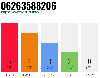 Rufnummer 06263588206 Telefonnummer 06263588206