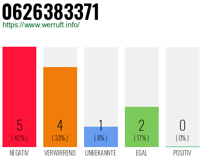 Rufnummer 0626383371 Telefonnummer 0626383371