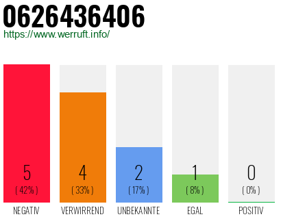 Rufnummer 0626436406 Telefonnummer 0626436406