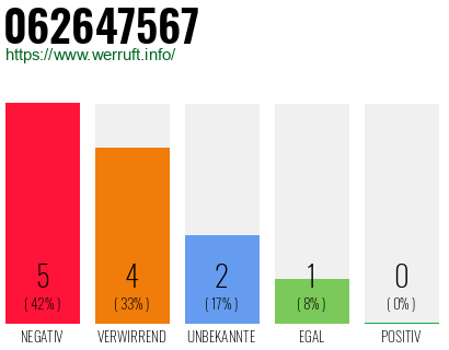 Rufnummer 062647567 Telefonnummer 062647567
