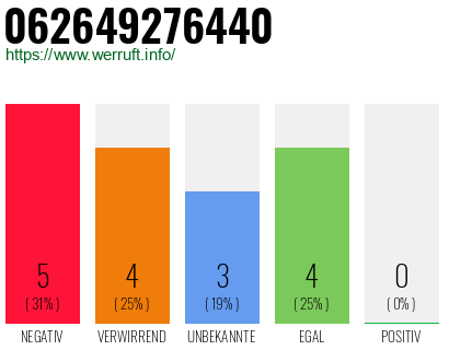Rufnummer 062649276440 Telefonnummer 062649276440