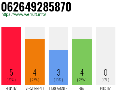 Rufnummer 062649285870 Telefonnummer 062649285870