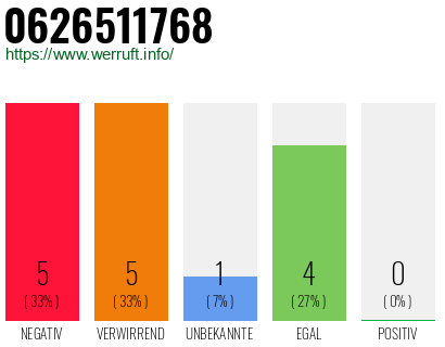 Rufnummer 0626511768 Telefonnummer 0626511768