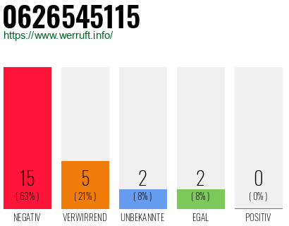 Rufnummer 0626545115 Telefonnummer 0626545115