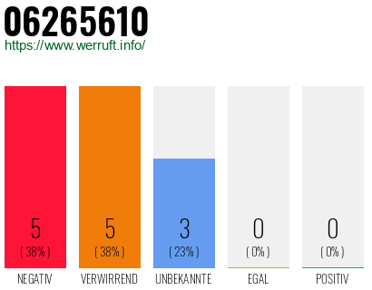 Telefonnummer 06265610