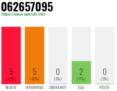Rufnummer 062657095 Telefonnummer 062657095