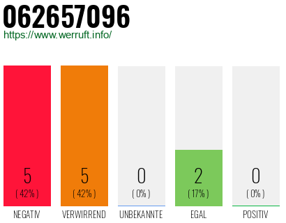 Rufnummer 062657096 Telefonnummer 062657096