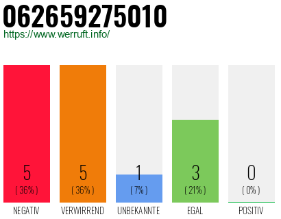 Rufnummer 062659275010 Telefonnummer 062659275010