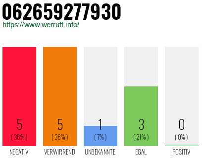 Rufnummer 062659277930 Telefonnummer 062659277930