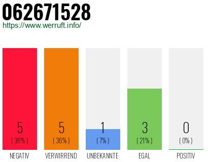Rufnummer 062671528 Telefonnummer 062671528
