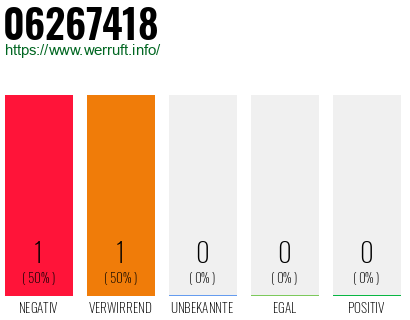 Telefonnummer 06267418