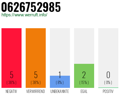 Rufnummer 0626752985 Telefonnummer 0626752985