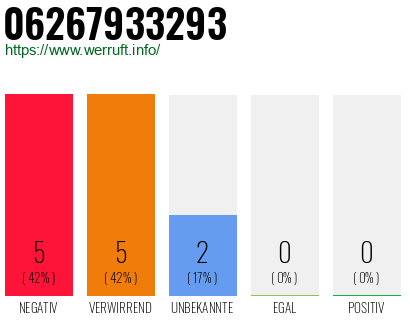 Rufnummer 06267933293 Telefonnummer 06267933293