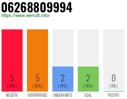 Rufnummer 06268809994 Telefonnummer 06268809994
